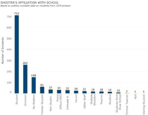 K-12 School Shooting graphic on the shooter's affiliation with the school where the shooting incident occurred