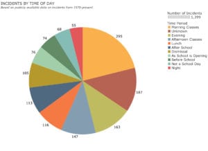 K-12 School Shooting graphic on school shooting incidents by time of day