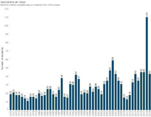 K-12 School Shooting graphic on the number of shootings at schools per year in the United States since 1970