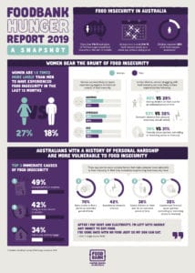 Foodbank Hunger Report Australia Single Mothers Women