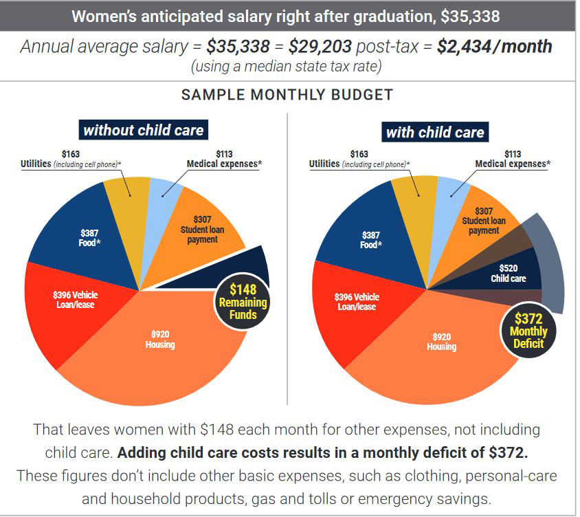 American Association of University Women's graphic on student spending and loans