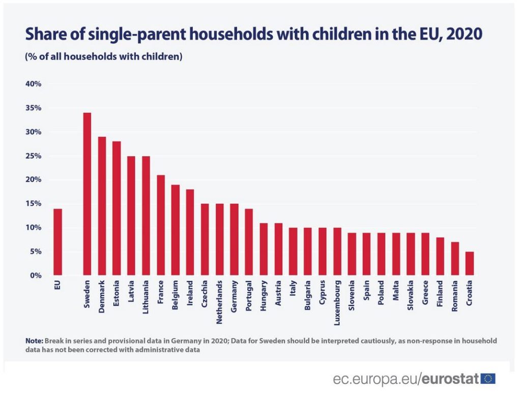 Eurostat figures on single parents