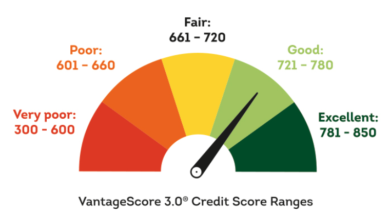 Credit score ranges